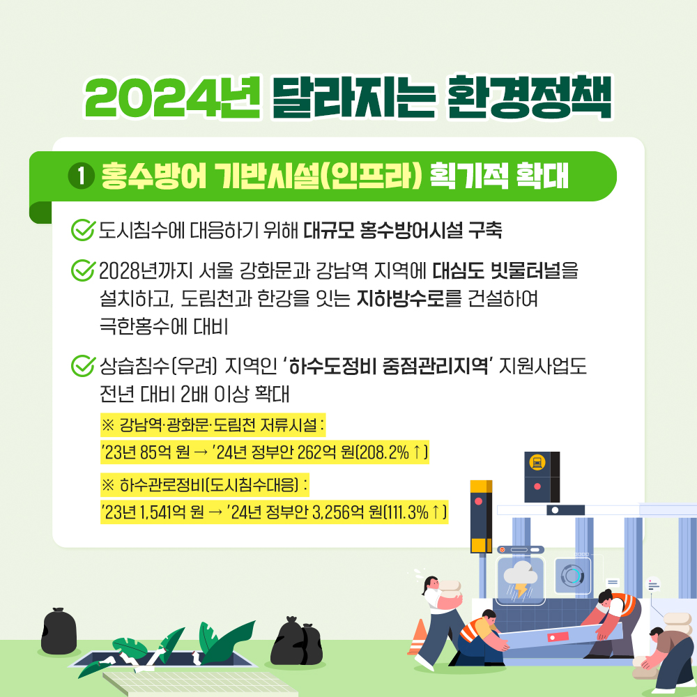 2024년 달라지는 환경정책  1.홍수방어 기반시설(인프라) 획기적 확대  도시침수에 대응하기 위해 대규모 홍수방어시설 구축 2028년까지 서울 광하문과 강남역 지역에 대심도 빗물터널을 설치하고,  도림천과 한강을 잇는 지하방수로를 건설하여 극한 홍수에 대비 상습침수(우려)지역인 '하수도정비 중점관리지역' 지원사업도 전년대비 2배이상 확대 강남역,강화문,도림천 저류시설:'23년 85억원>24년 정부안 262억원(208.2%↑) 하수관로정비(도시침수대응) '23년1541억원ㅡ>24년 정부안3256억원(111.3%↑)