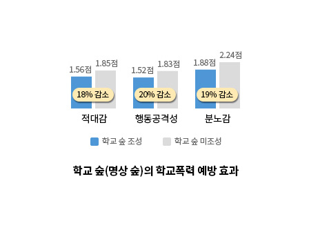 학교 숲(명상 숲)의 학교폭력 예방 효과
