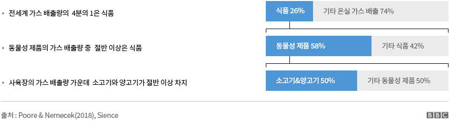 전세계 가스 배출량의 4분의 1은 식품, 동물성 제품의 가스 배출량 중 절반 이상은 식품, 사육장의 가스 배출량 가운데 소고기와 양고기가 절반 이상 차지