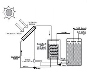 태양열 급탕 시스템 원리