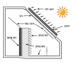 태양열 에너지 시스템 원리