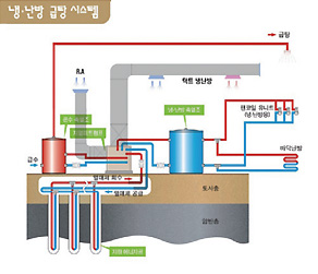 지열 시스템의 냉·난방 원리