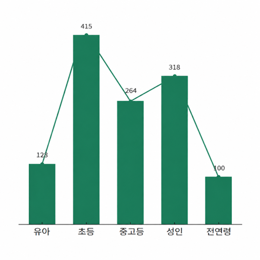 독자 연령대별 선정현황