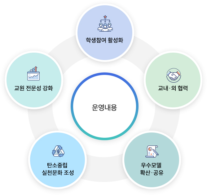 [운영내용], 1.학생참여 활성화, 2.교원 전문성 강화, 3.교내·외 협력, 4.탄소중립 실천문화 조성, 5.우수모델 확산·공유